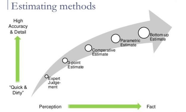 Estimating Methods