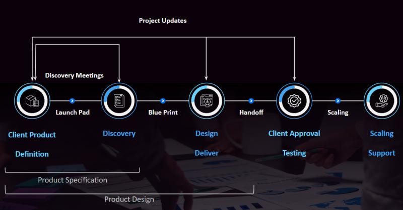 Project Updates Workflow